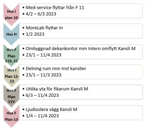 Schematisk översikt över omflyttningarna på BMC våren 2023. Tabell.